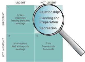 Covey Grid